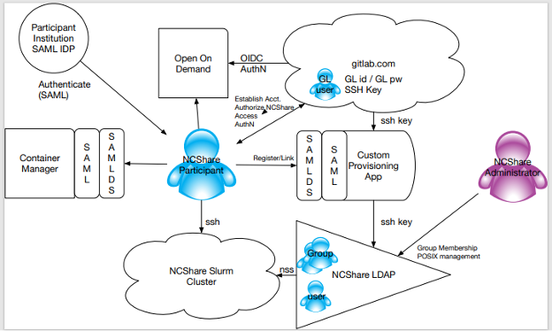 Figure 1 - Depicts the original IAM integration model used by NCShare and the rough institutional and user onboarding processes involved.