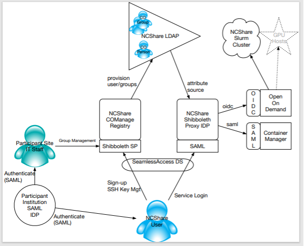 Figure 2 - Depicts the new COManage-driven infrastructure and associated user and administrator workflows.